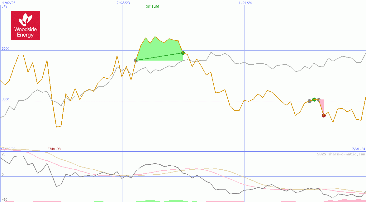 Woodside Energy Group Ltd