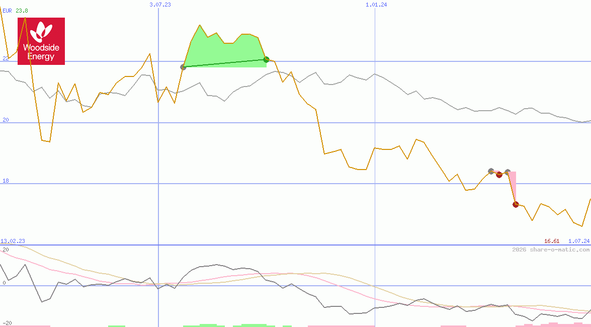 Woodside Energy Group Ltd