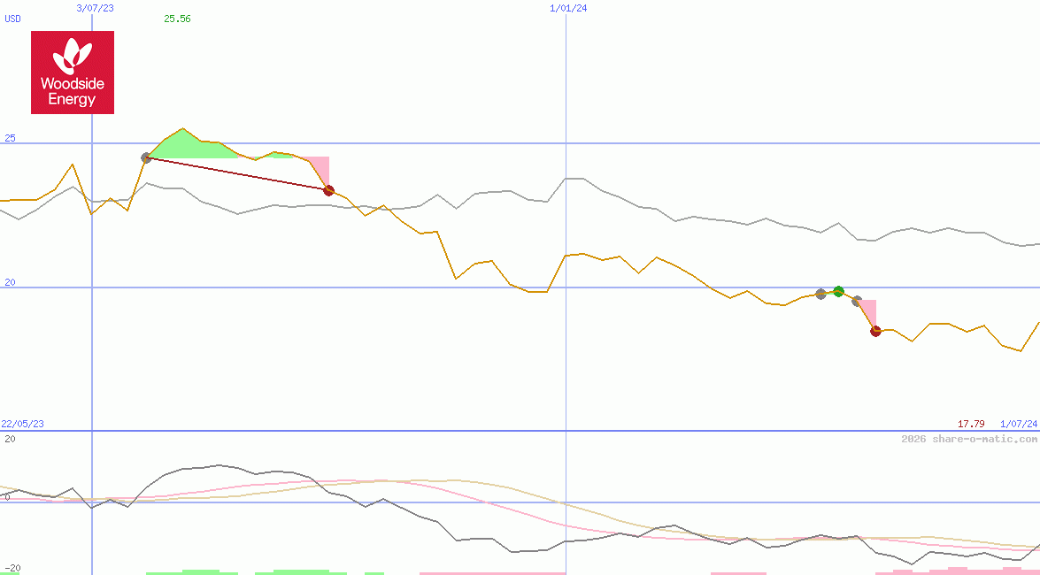 Woodside Energy Group Ltd
