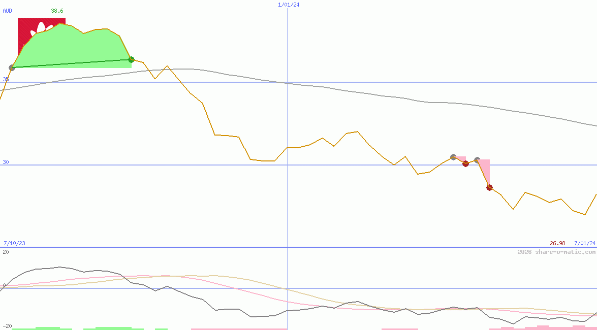 Woodside Energy Group Ltd