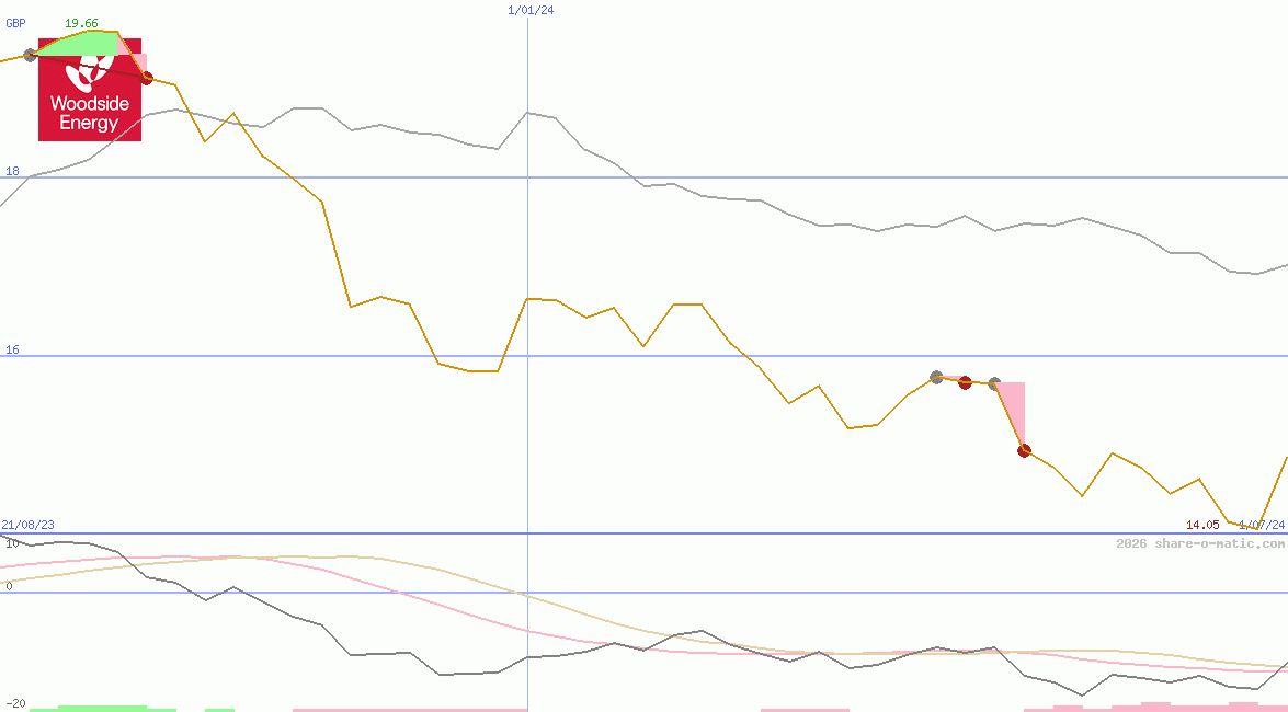 Woodside Energy Group Ltd