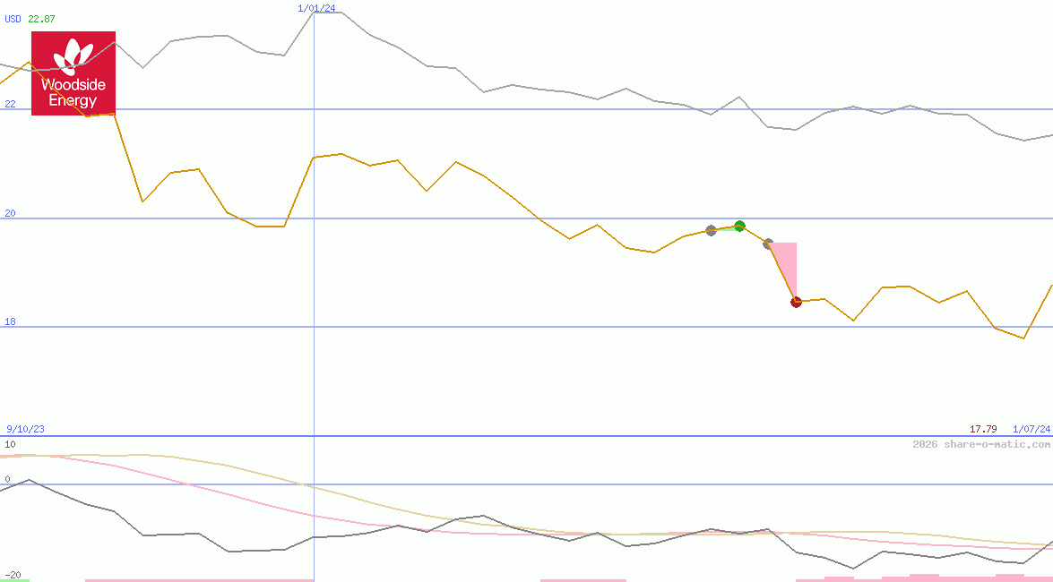 Woodside Energy Group Ltd