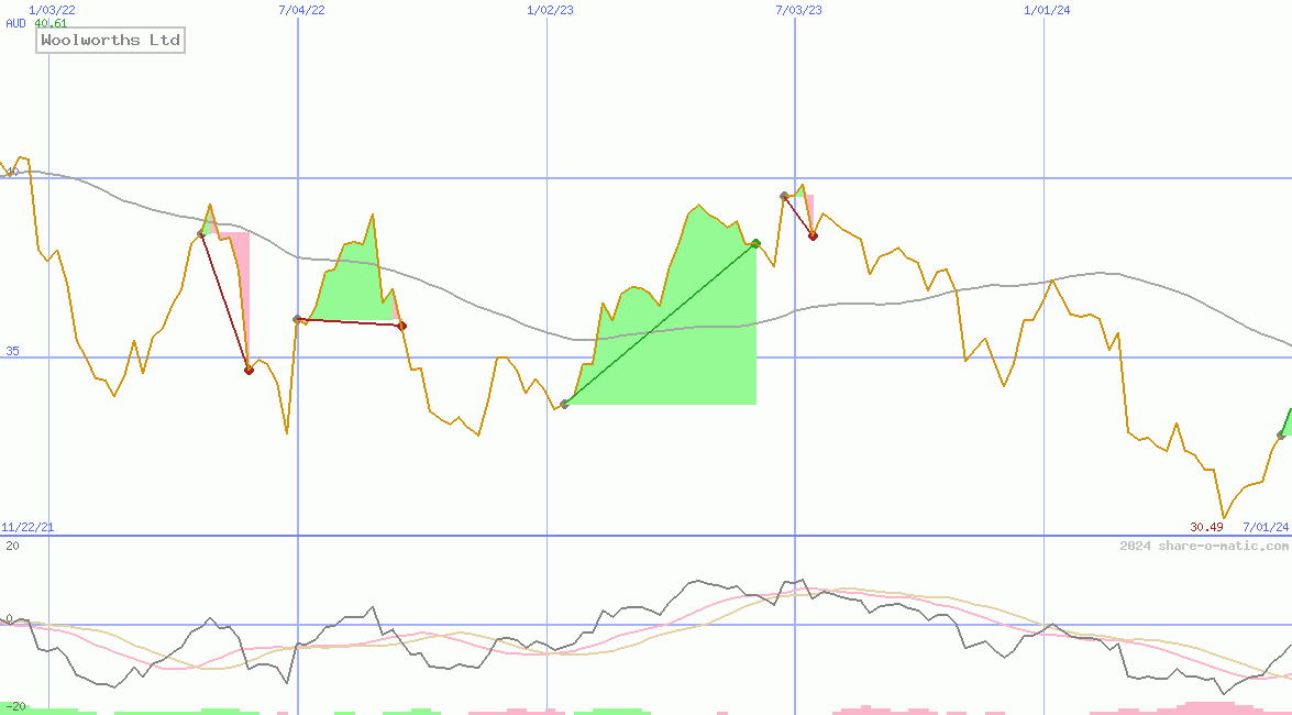 Woolworths Ltd