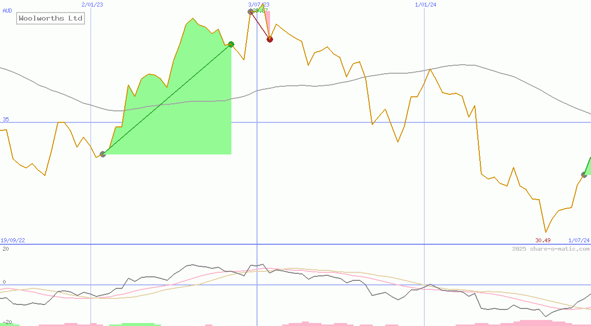 Woolworths Ltd