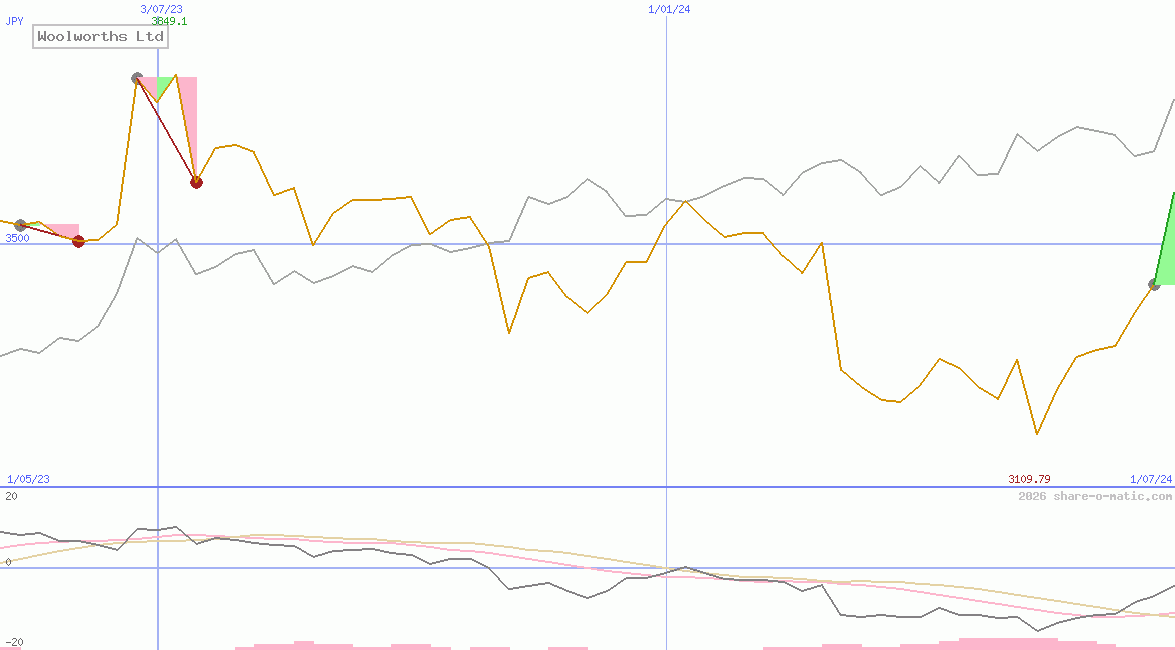 Woolworths Ltd
