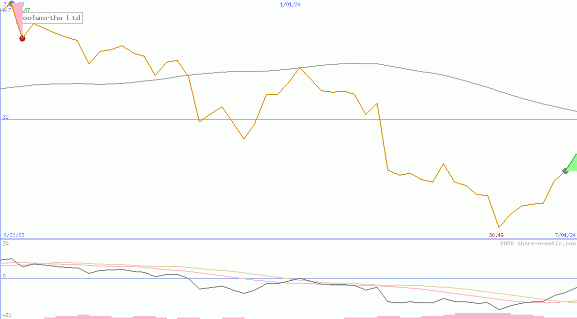 Woolworths Ltd
