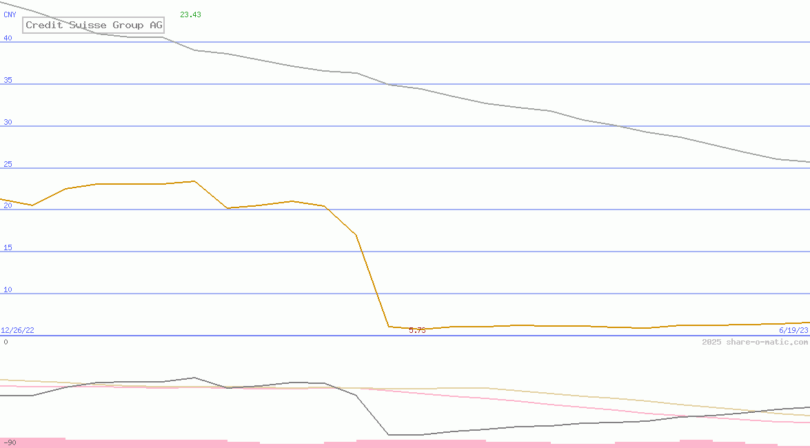 Credit Suisse Group AG