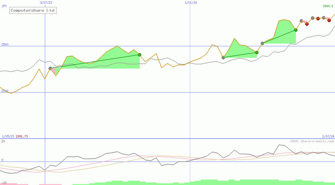 Computershare Ltd