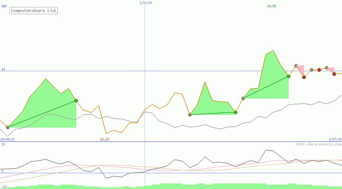 Computershare Ltd