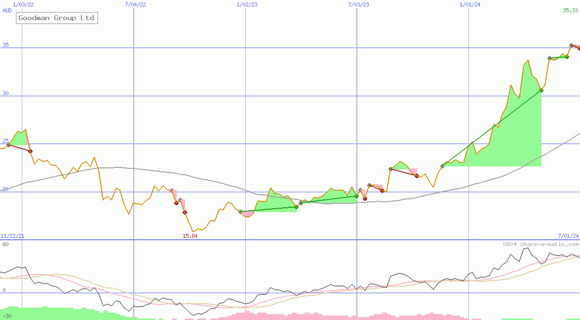 Goodman Group Ltd