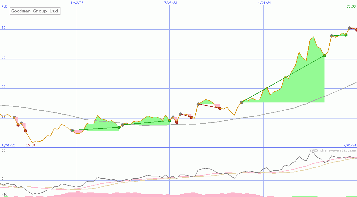 Goodman Group Ltd