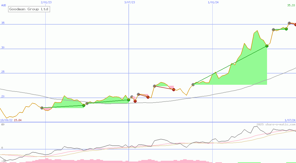 Goodman Group Ltd