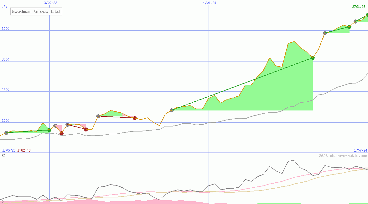 Goodman Group Ltd
