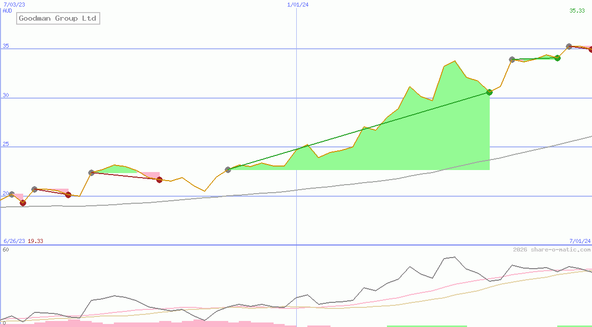 Goodman Group Ltd