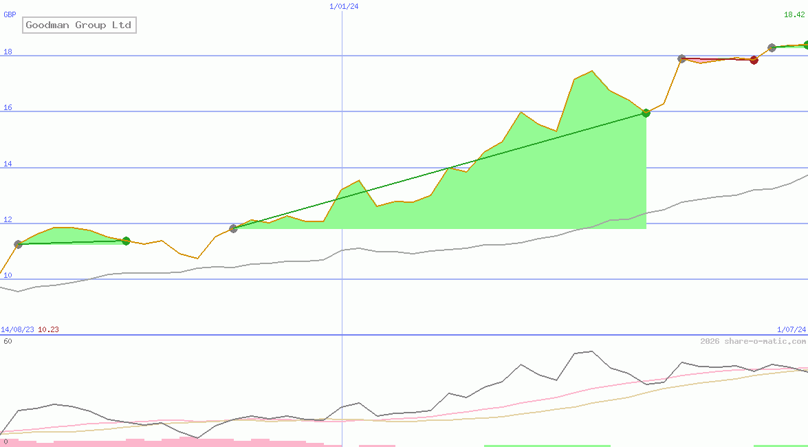 Goodman Group Ltd