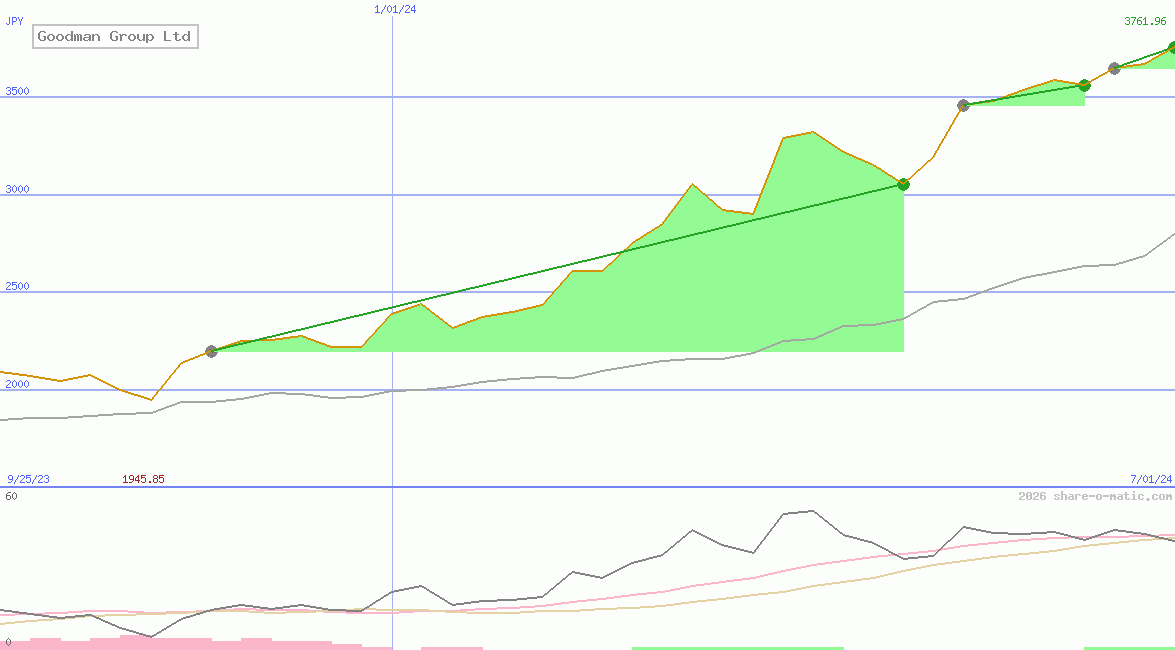 Goodman Group Ltd