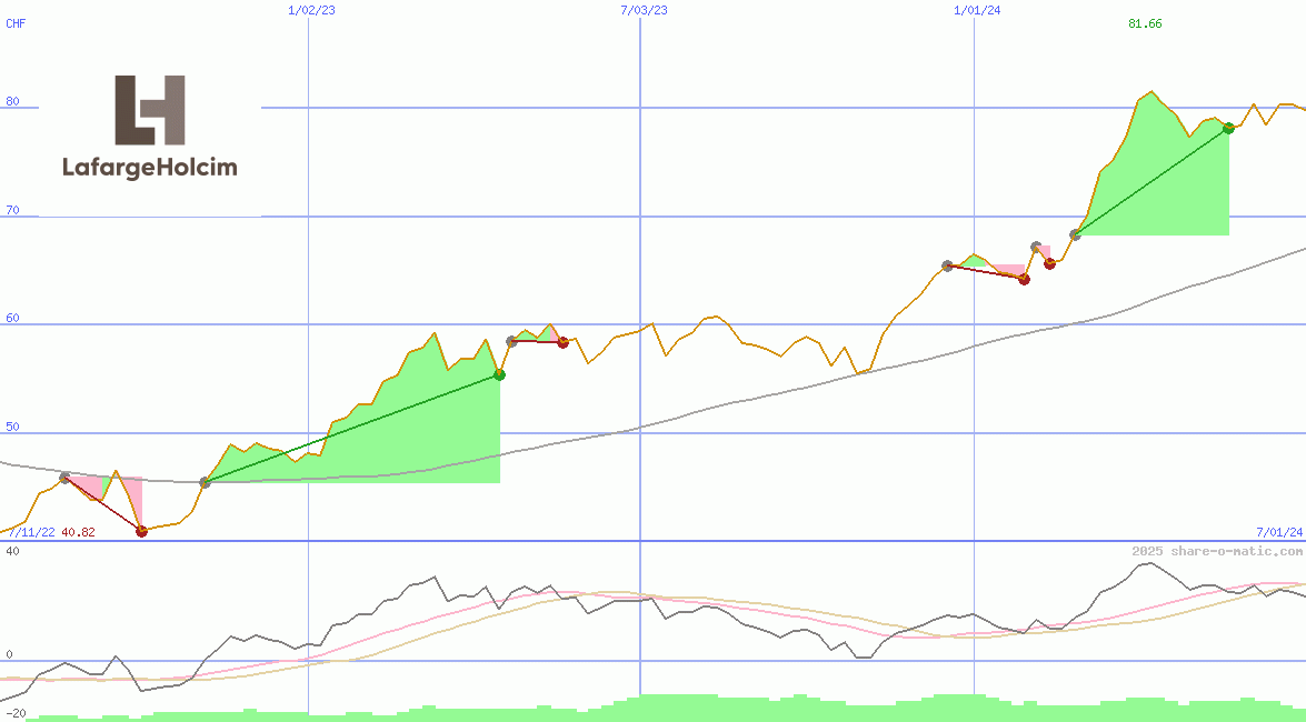 Holcim Ltd