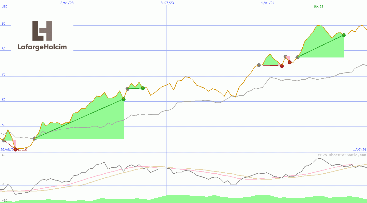 Holcim Ltd