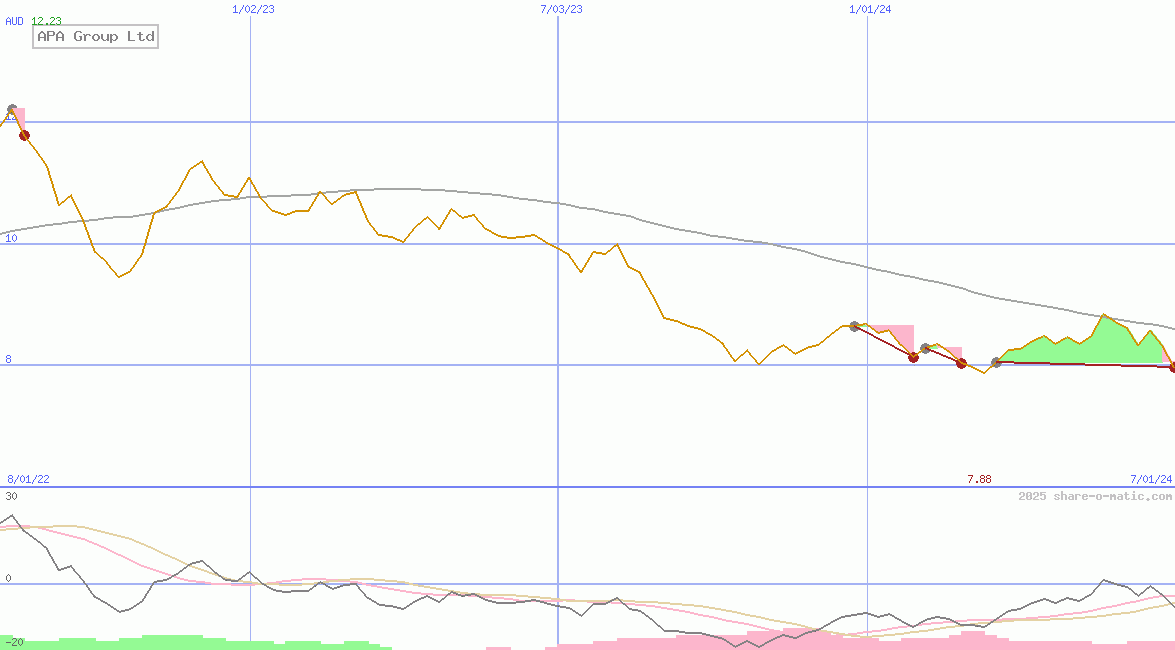 APA Group Ltd