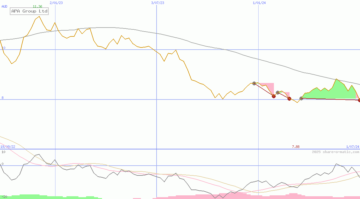 APA Group Ltd
