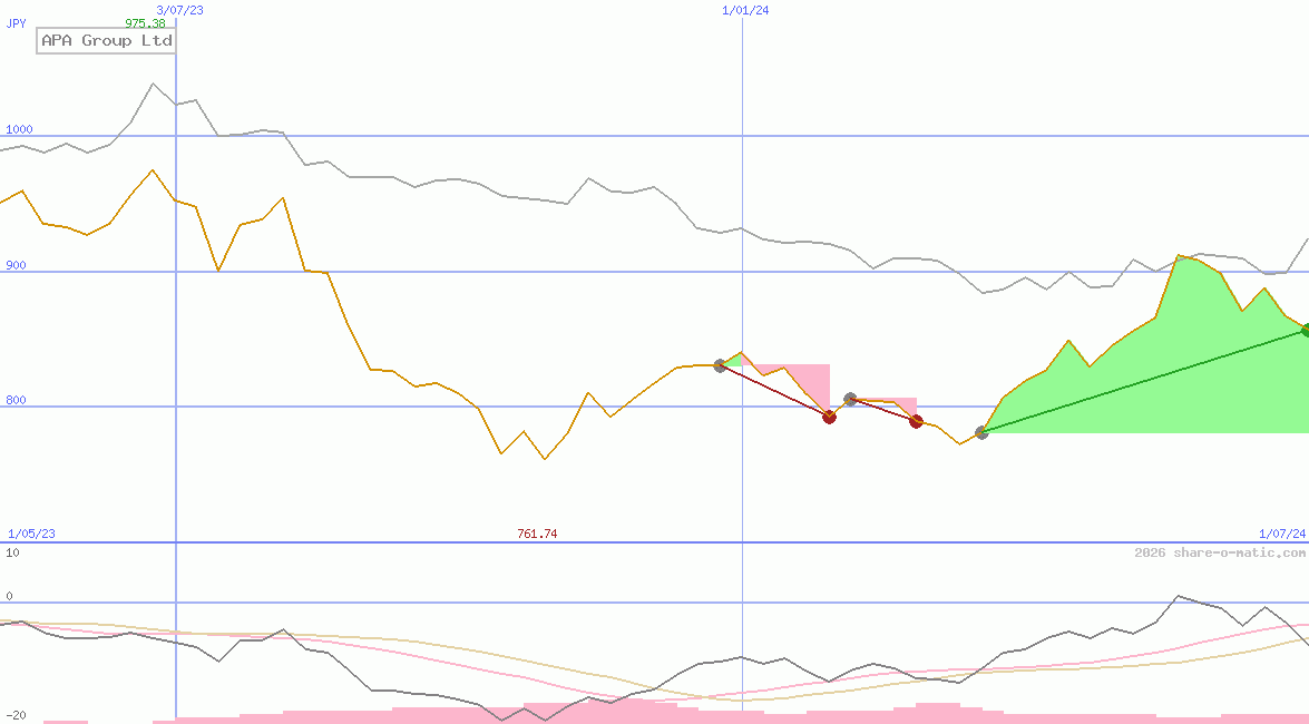 APA Group Ltd