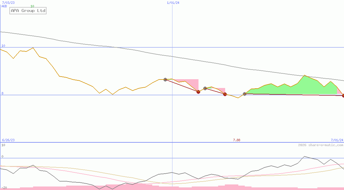APA Group Ltd