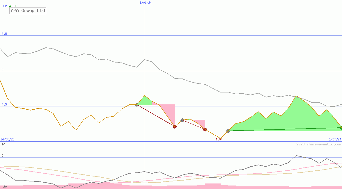 APA Group Ltd