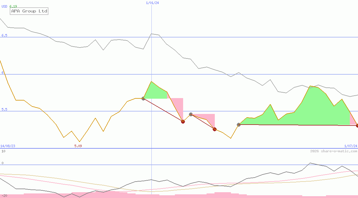 APA Group Ltd