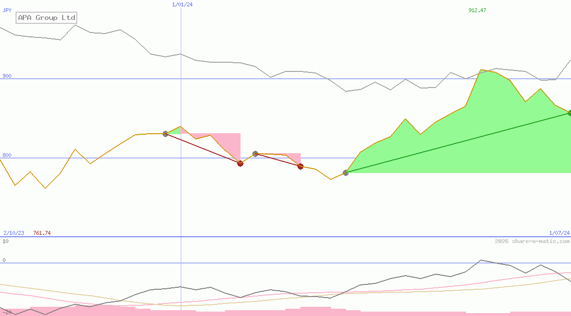 APA Group Ltd