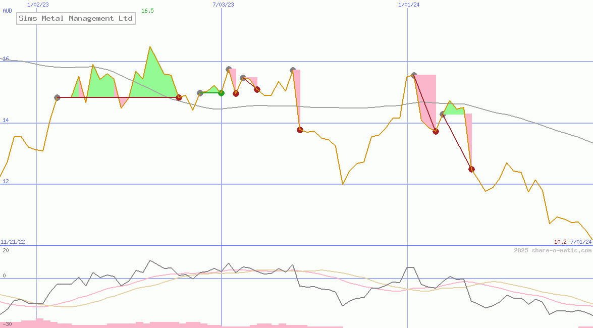 Sims Metal Management Ltd