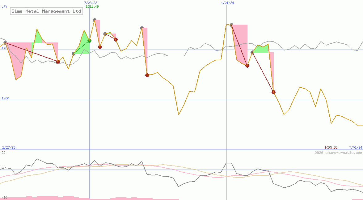 Sims Metal Management Ltd