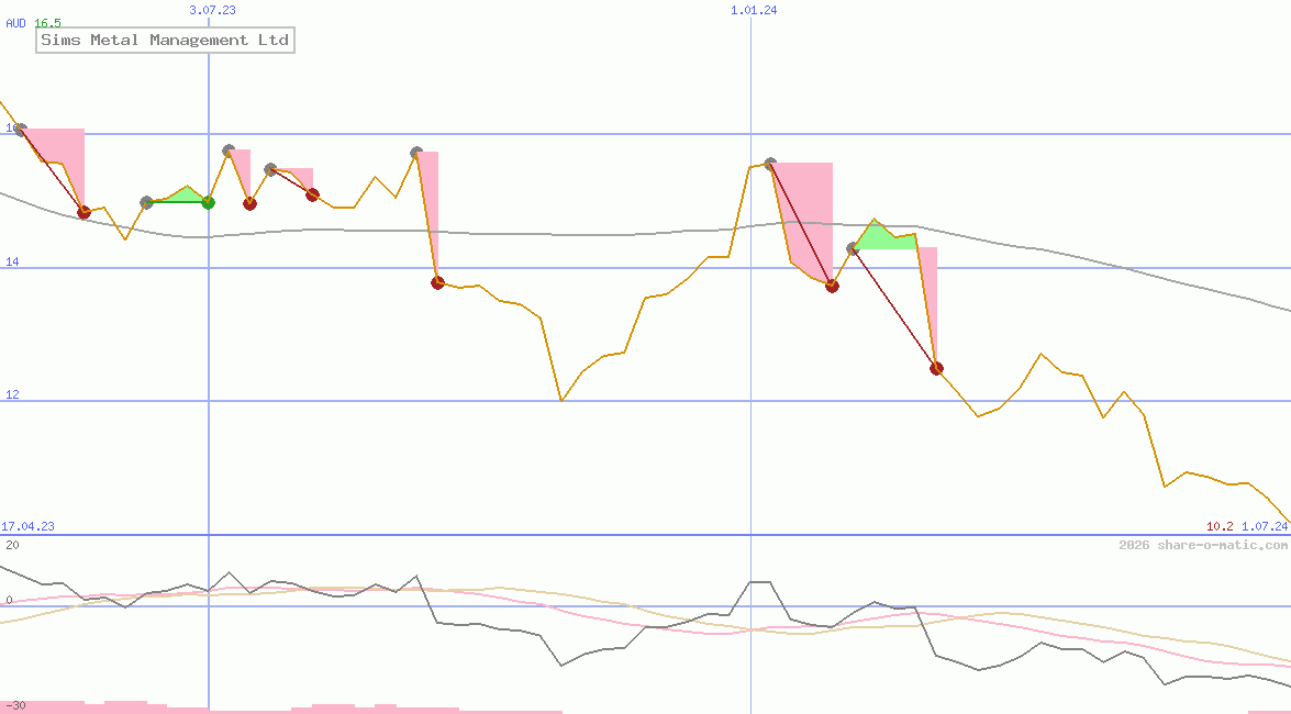 Sims Metal Management Ltd