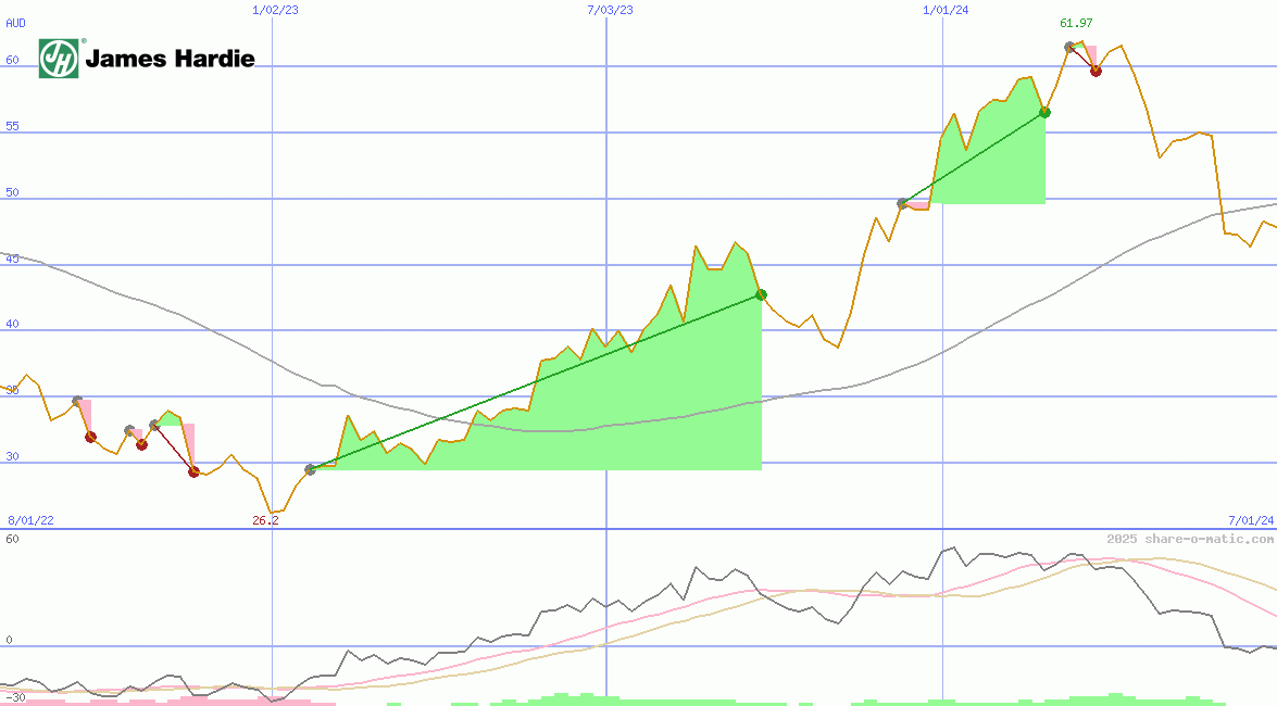 James Hardie Industries plc