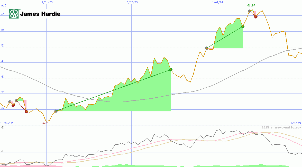 James Hardie Industries plc
