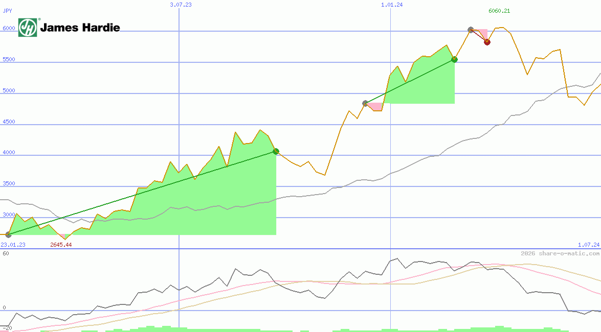 James Hardie Industries plc