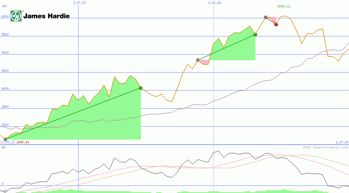 James Hardie Industries plc