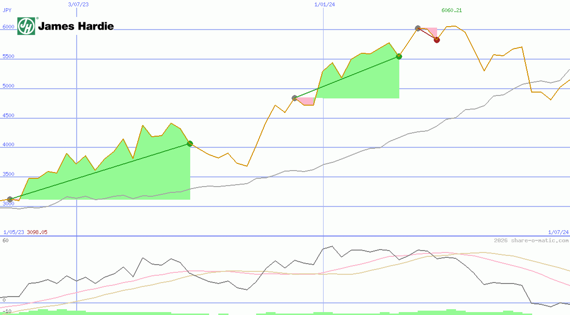 James Hardie Industries plc