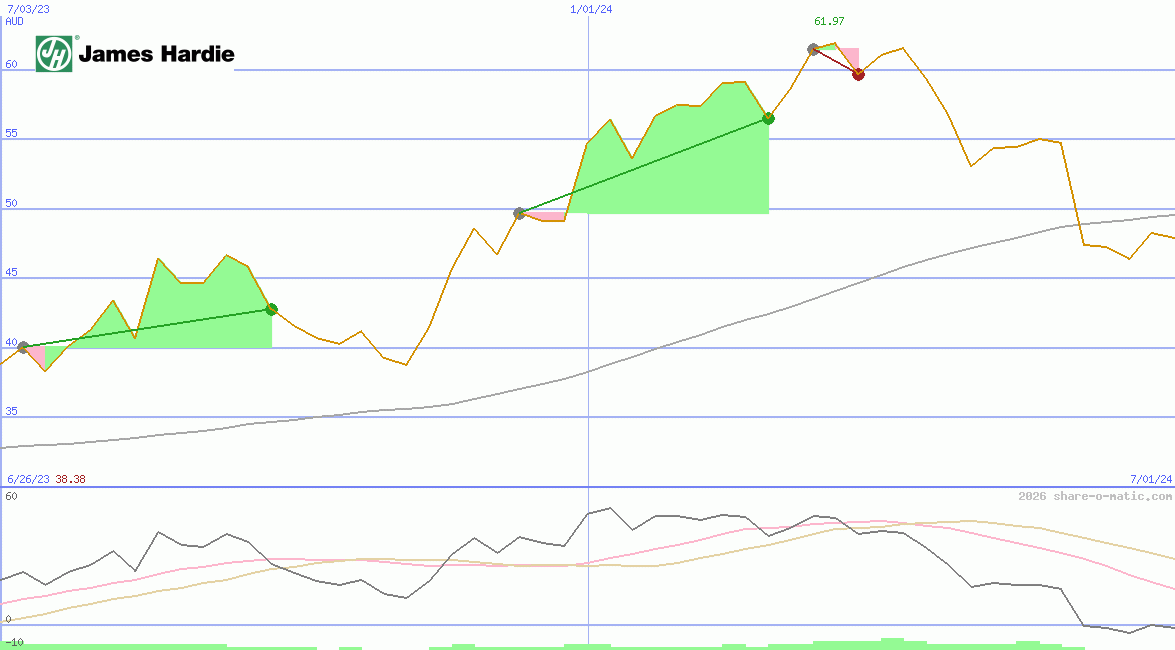 James Hardie Industries plc