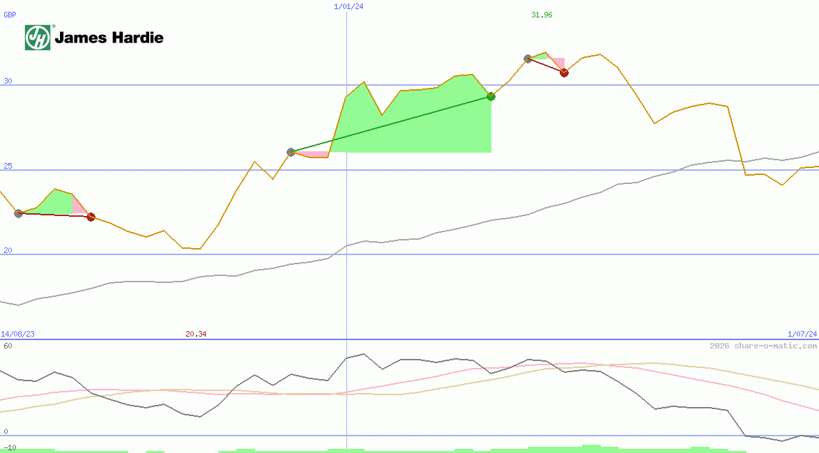 James Hardie Industries plc