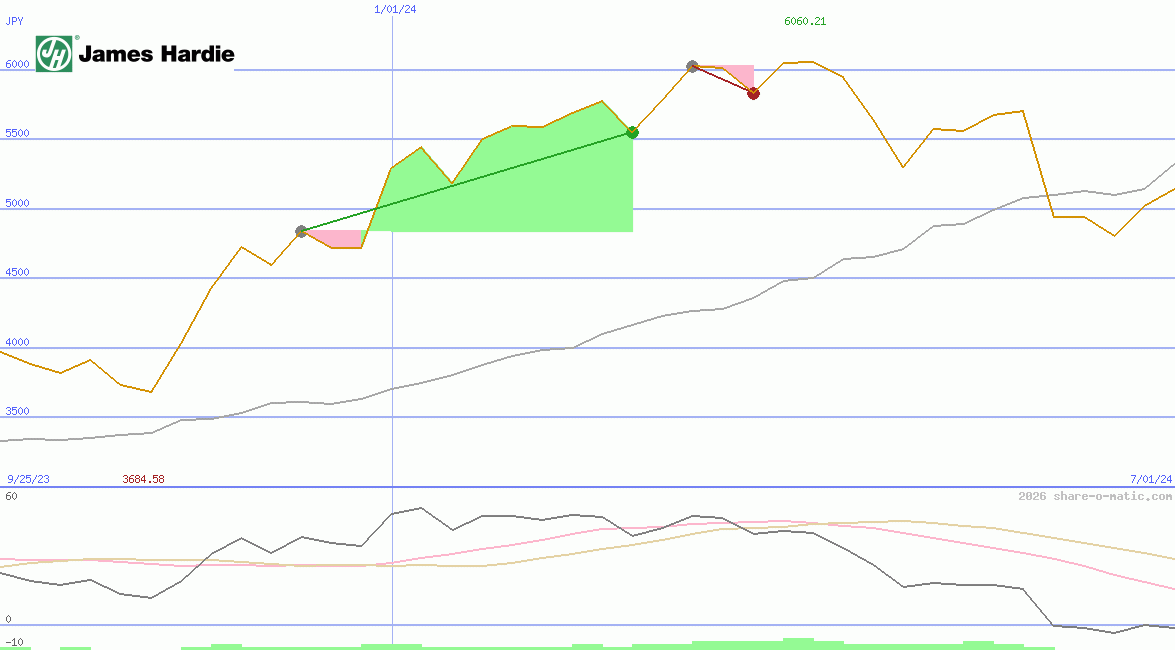 James Hardie Industries plc