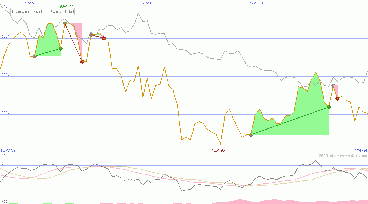 Ramsay Health Care Ltd