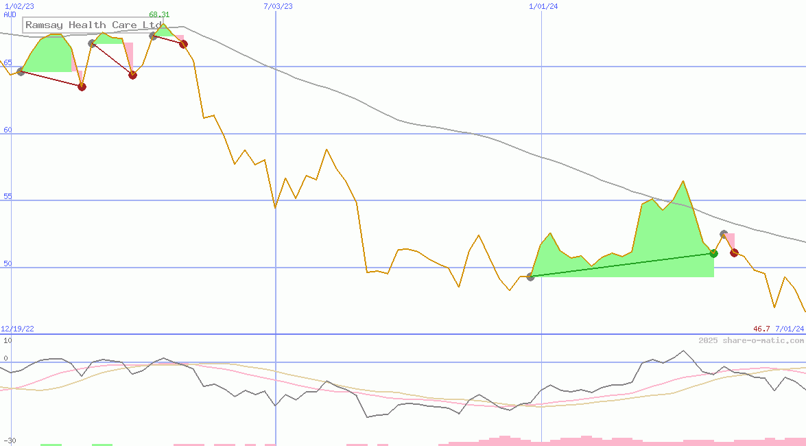 Ramsay Health Care Ltd