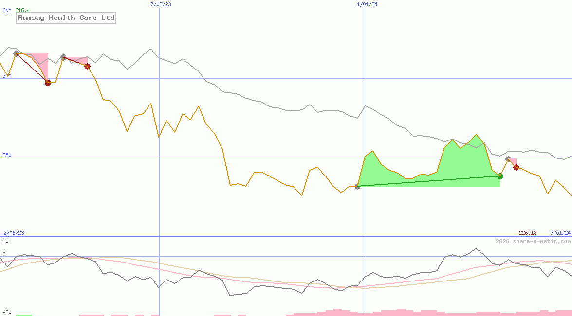 Ramsay Health Care Ltd
