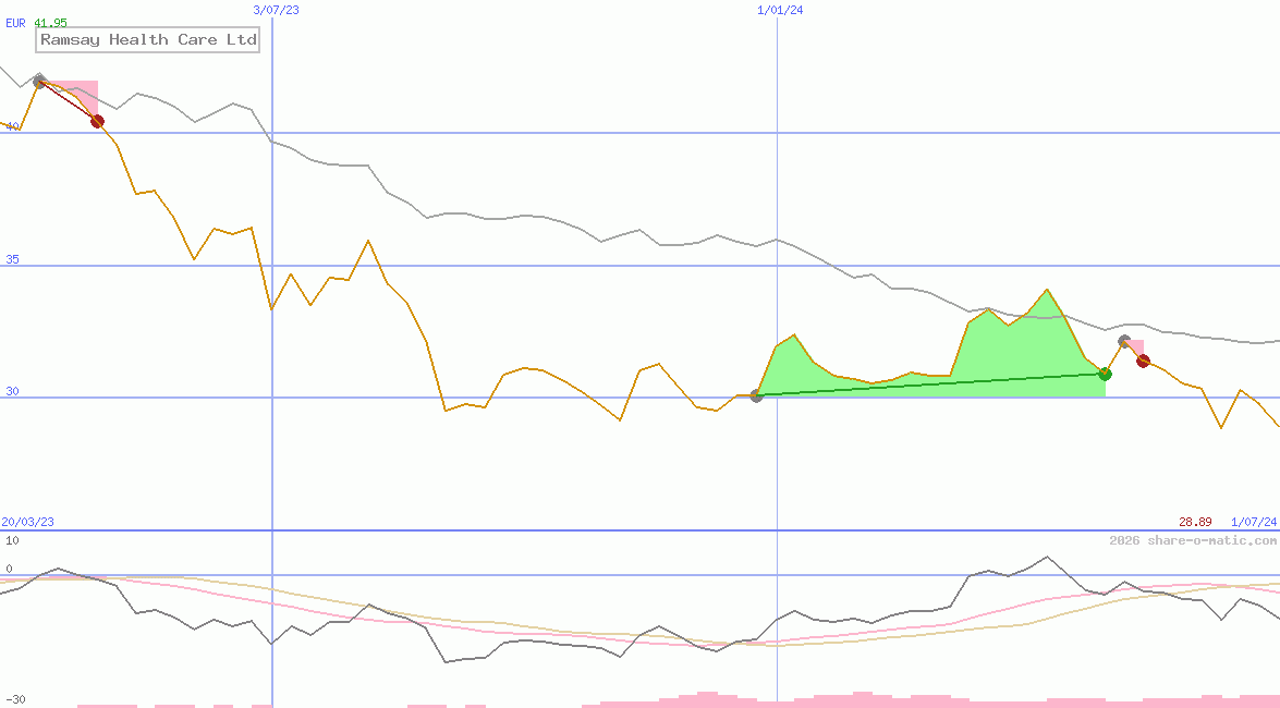 Ramsay Health Care Ltd