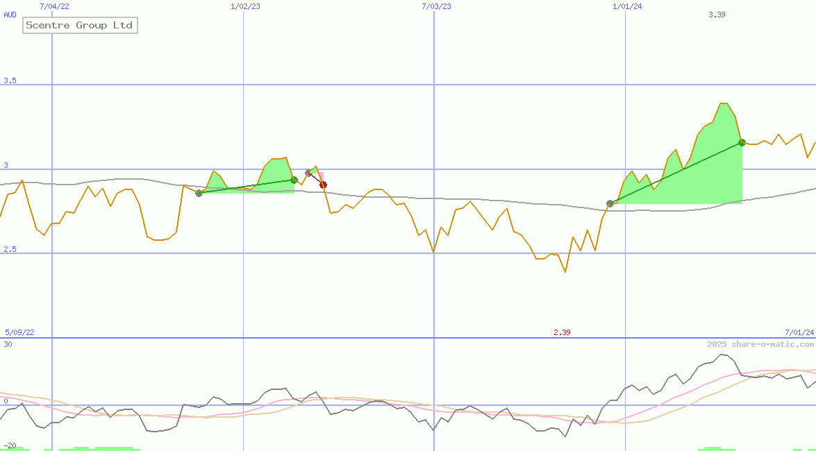 Scentre Group Ltd