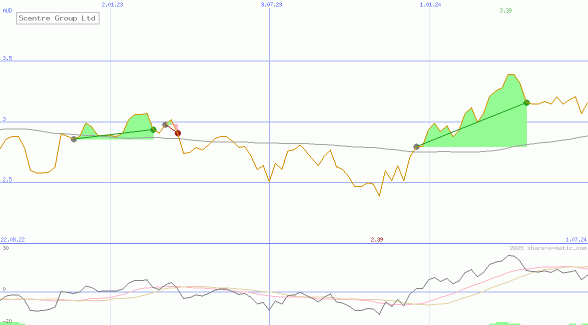 Scentre Group Ltd