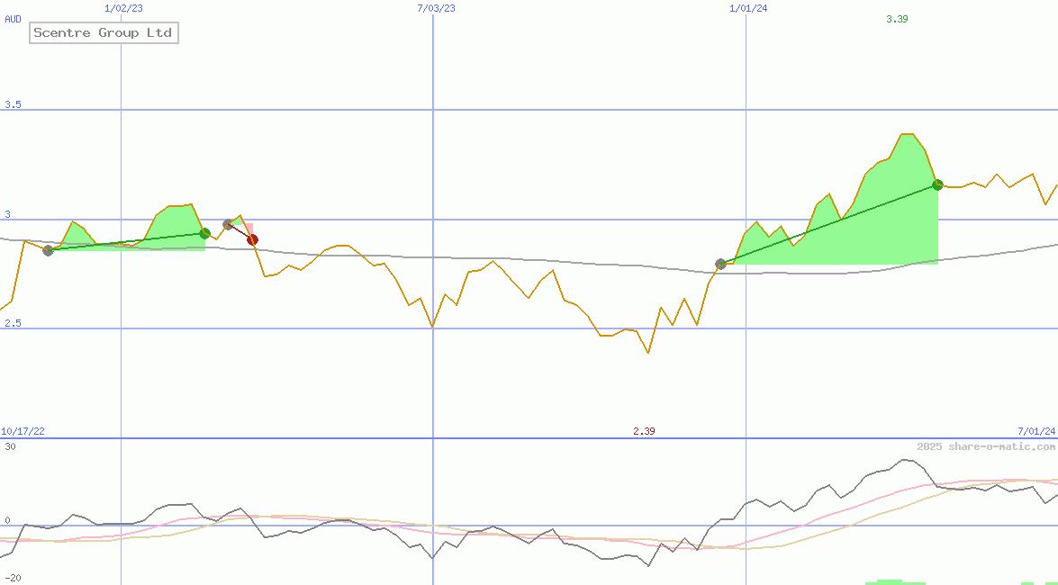 Scentre Group Ltd