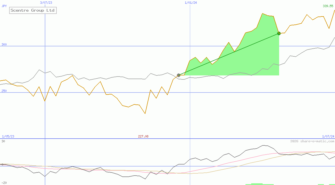 Scentre Group Ltd