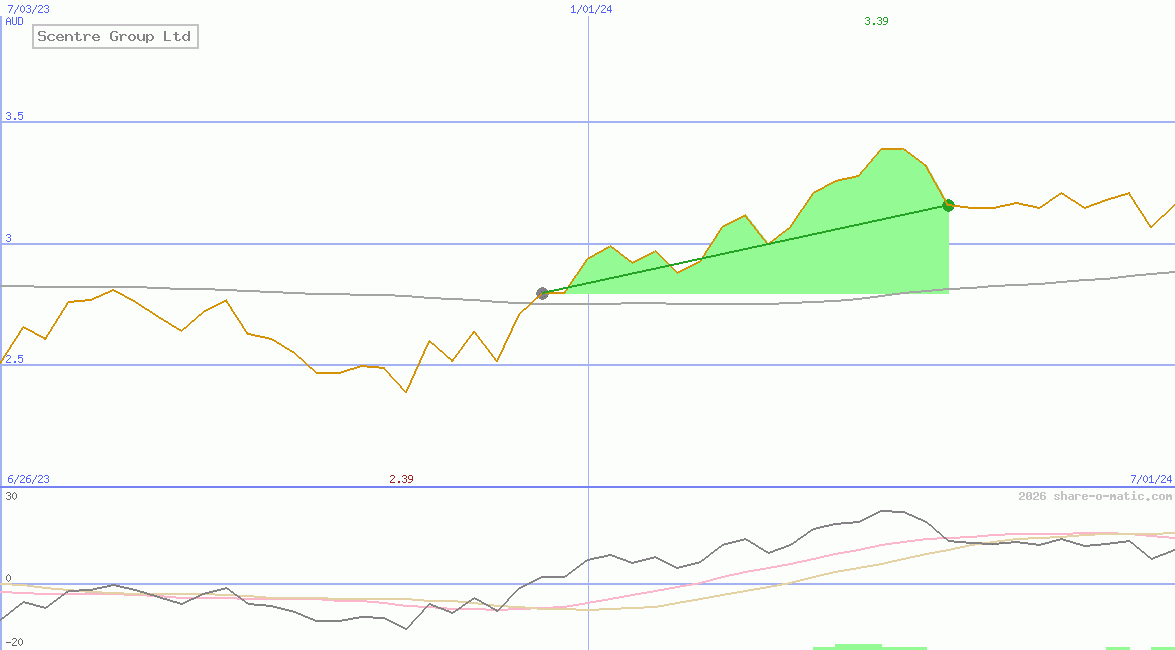 Scentre Group Ltd