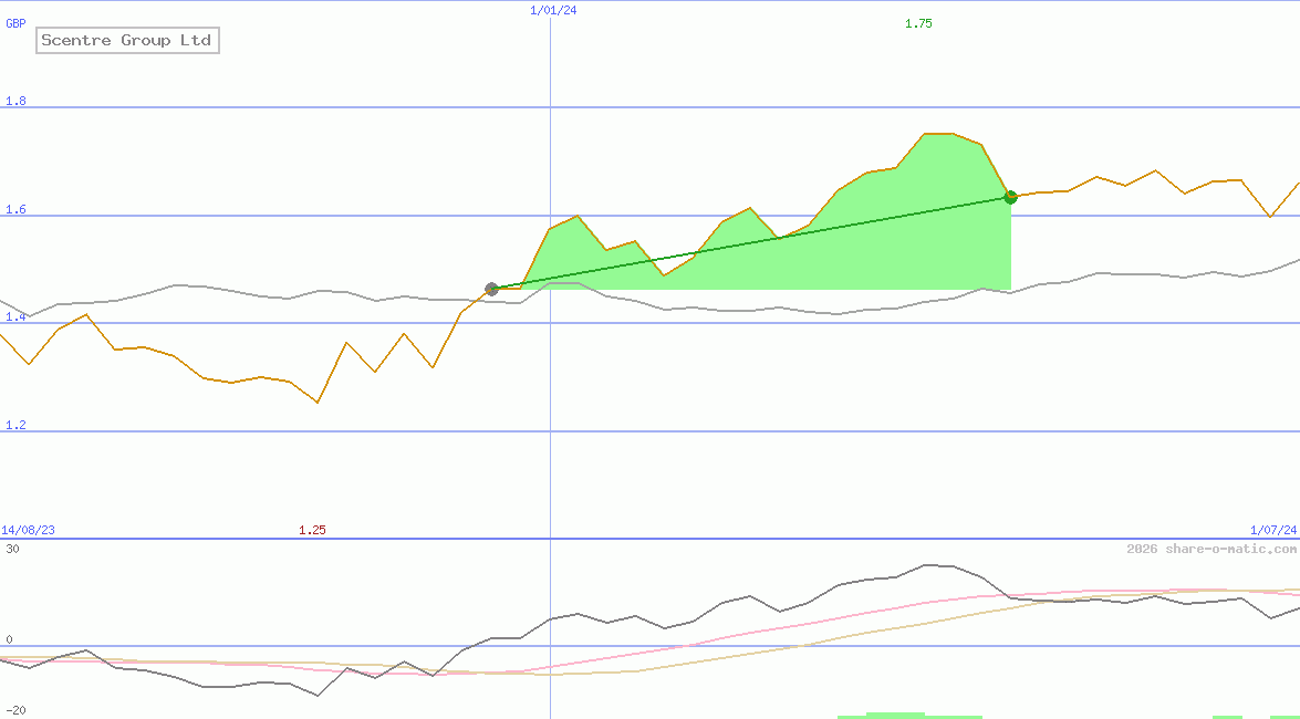 Scentre Group Ltd
